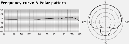 MXL 990 Microphone Frequency Curve & Polar Pattern