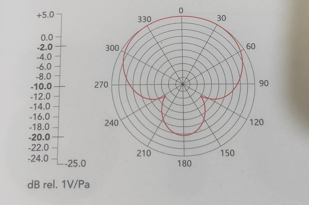 Polar Pattern Chart of Maono AU-HD300T Microphone
